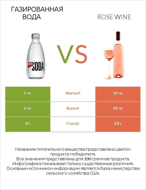 Газированная вода vs Rose wine infographic