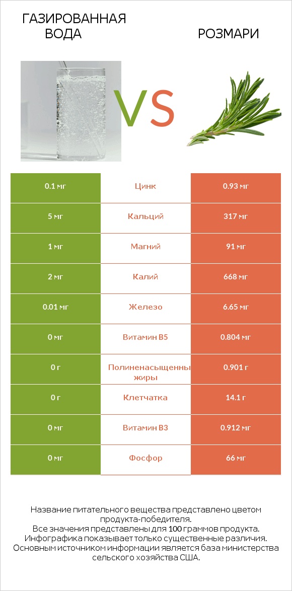 Газированная вода vs Розмари infographic