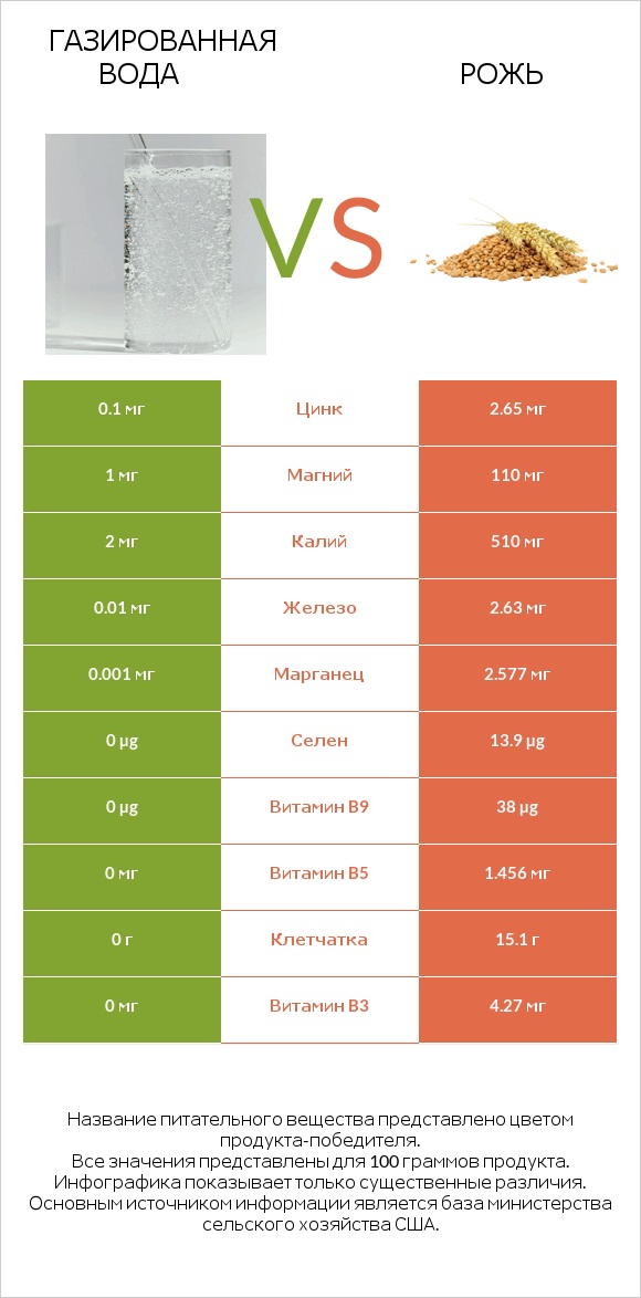 Газированная вода vs Рожь infographic