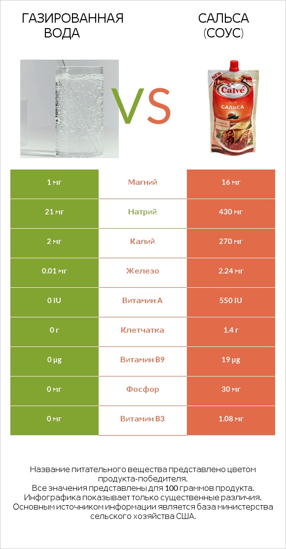 Газированная вода vs Сальса (соус) infographic