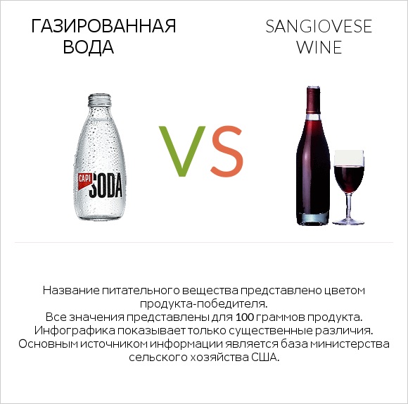 Газированная вода vs Sangiovese wine infographic