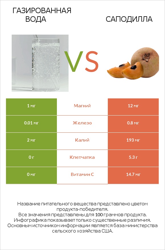 Газированная вода vs Саподилла infographic