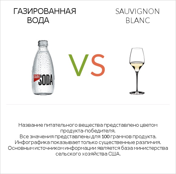 Газированная вода vs Sauvignon blanc infographic