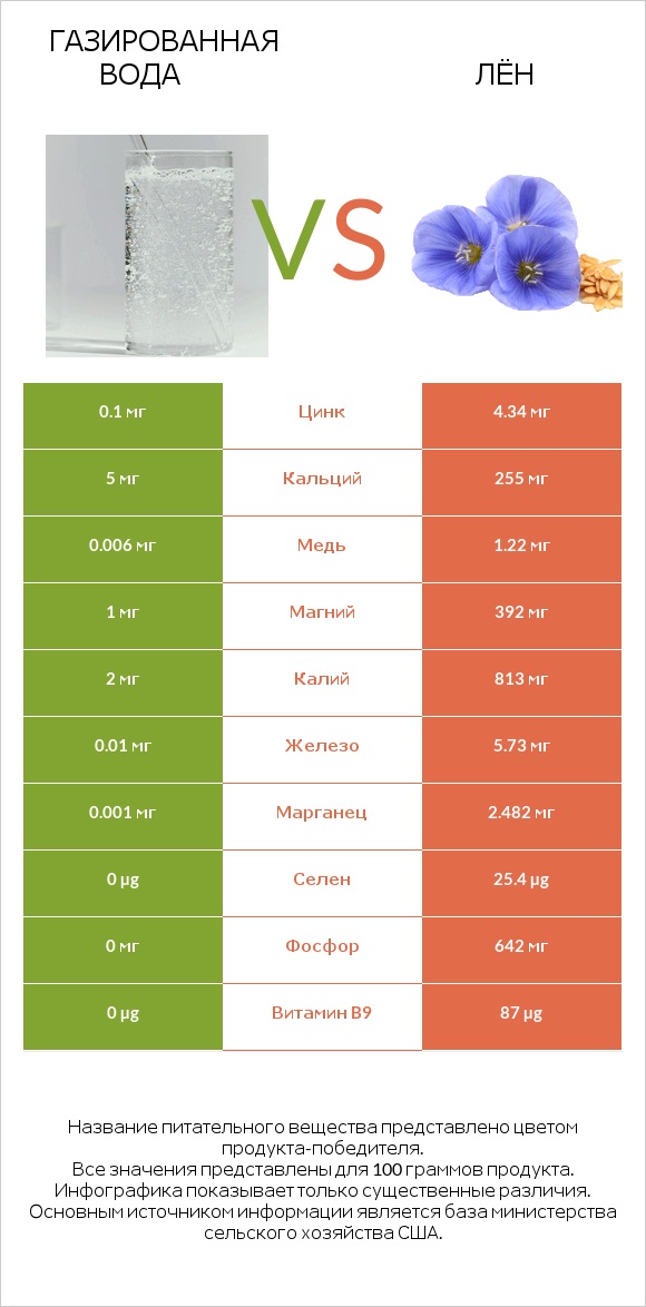 Газированная вода vs Лён infographic