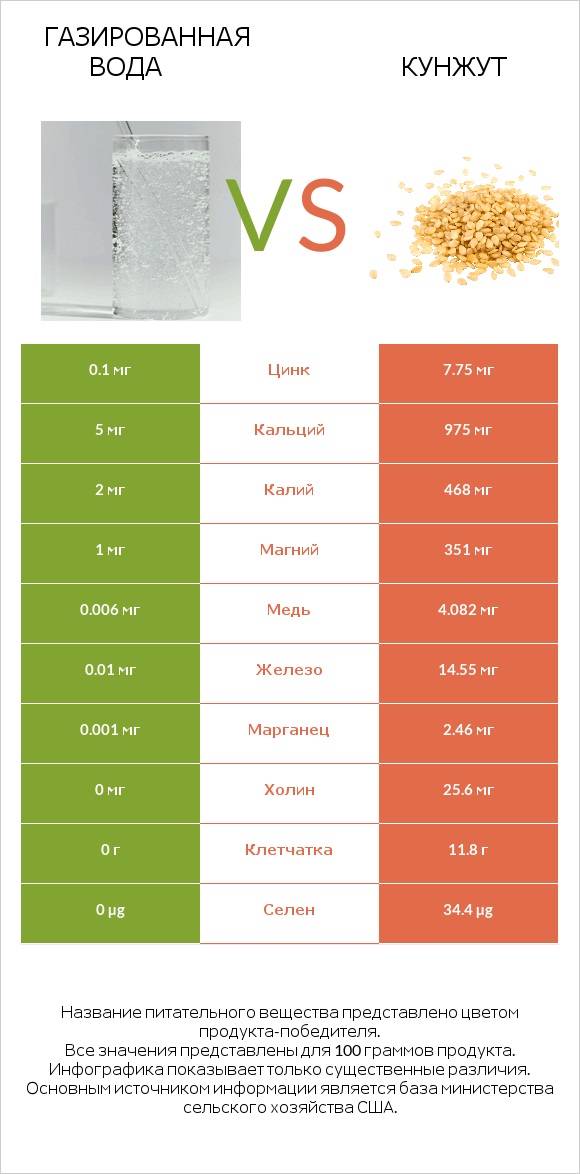 Газированная вода vs Кунжут infographic