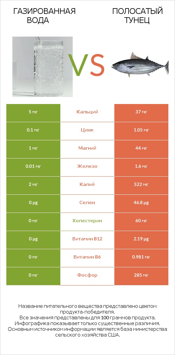 Газированная вода vs Полосатый тунец infographic