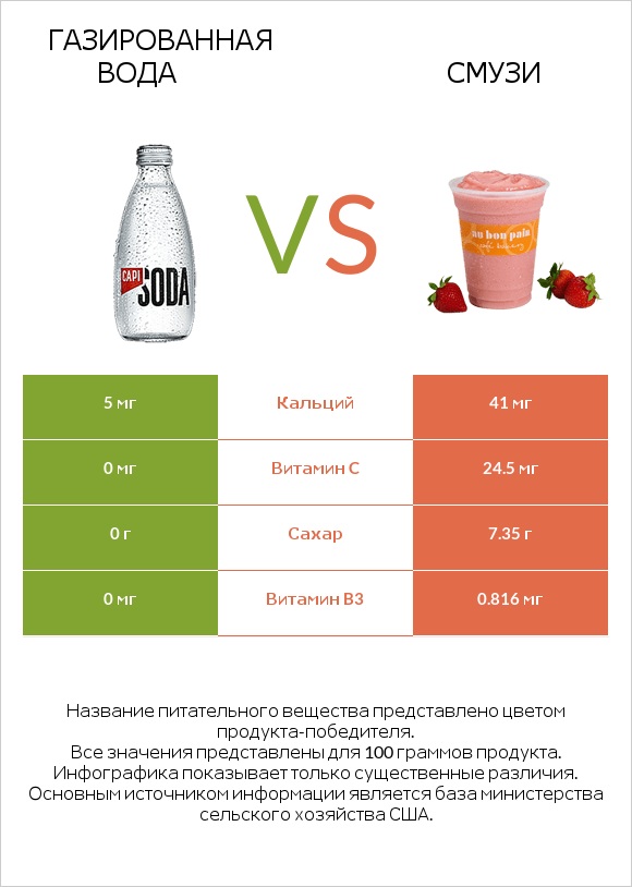 Газированная вода vs Смузи infographic