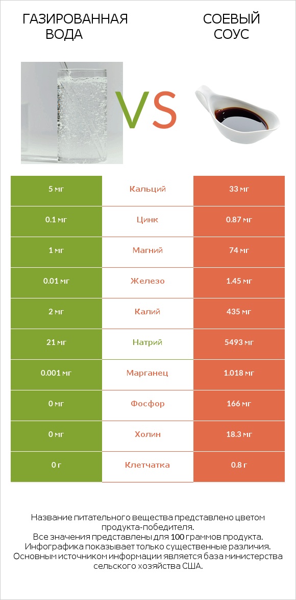 Газированная вода vs Соевый соус infographic