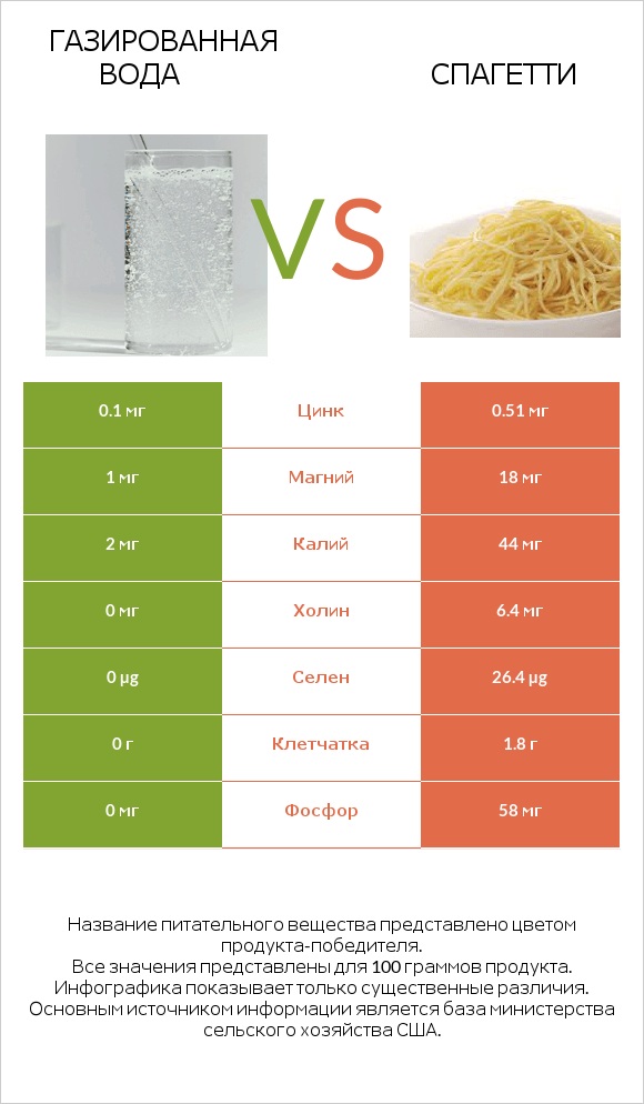 Газированная вода vs Спагетти infographic