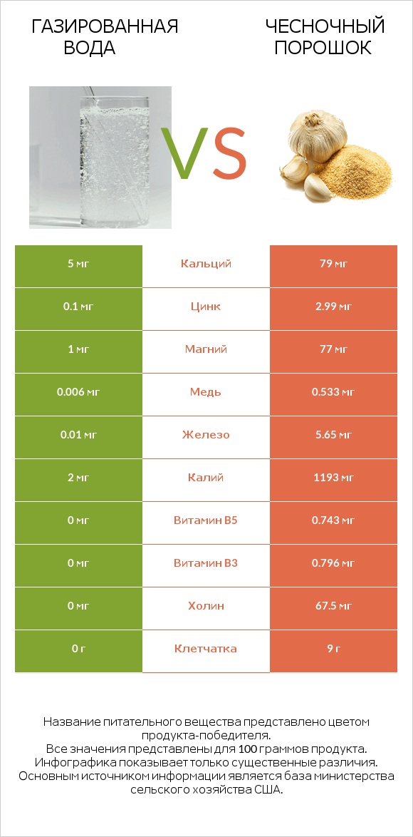 Газированная вода vs Чесночный порошок infographic