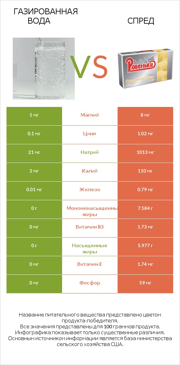 Газированная вода vs Спред infographic