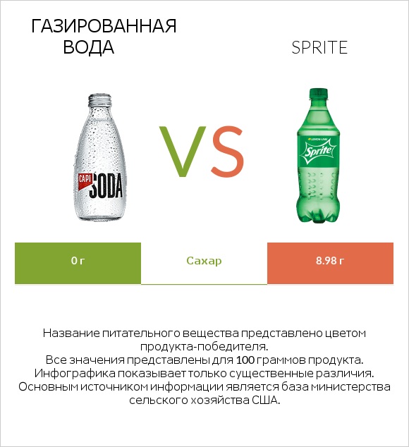 Газированная вода vs Sprite infographic