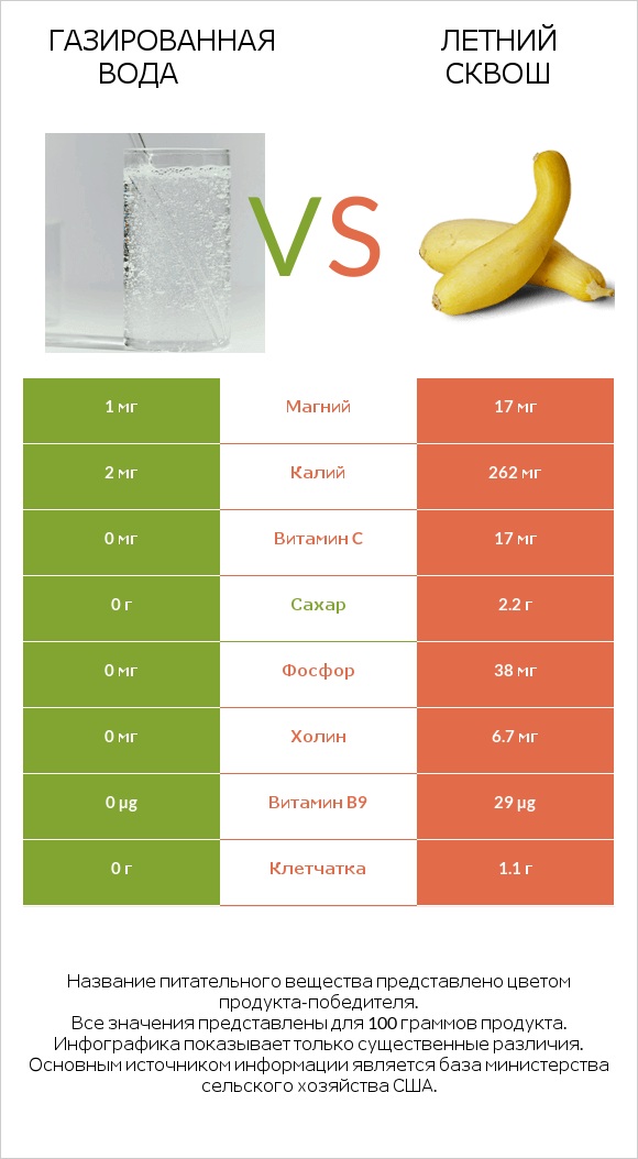 Газированная вода vs Летний сквош infographic