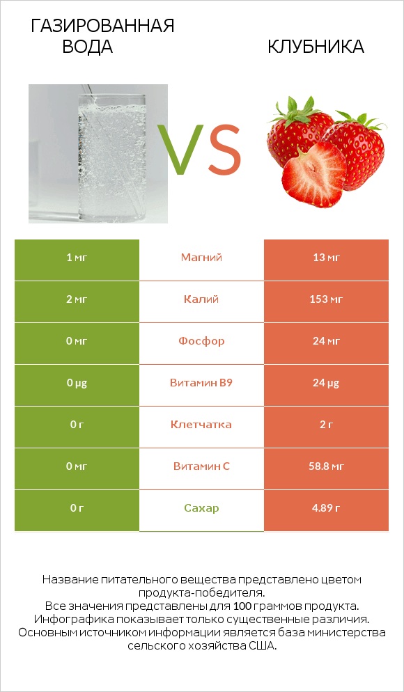 Газированная вода vs Клубника infographic