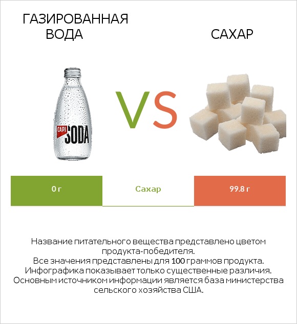 Газированная вода vs Сахар infographic