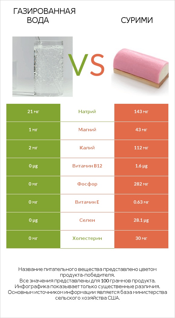 Газированная вода vs Сурими infographic