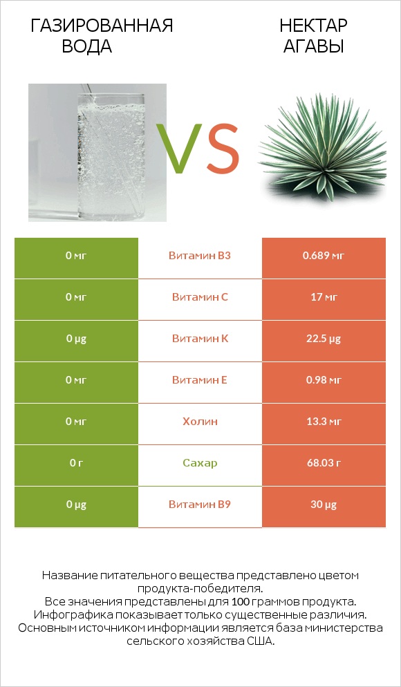 Газированная вода vs Нектар агавы infographic