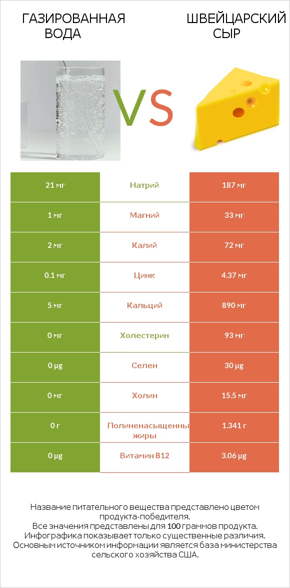Газированная вода vs Швейцарский сыр infographic