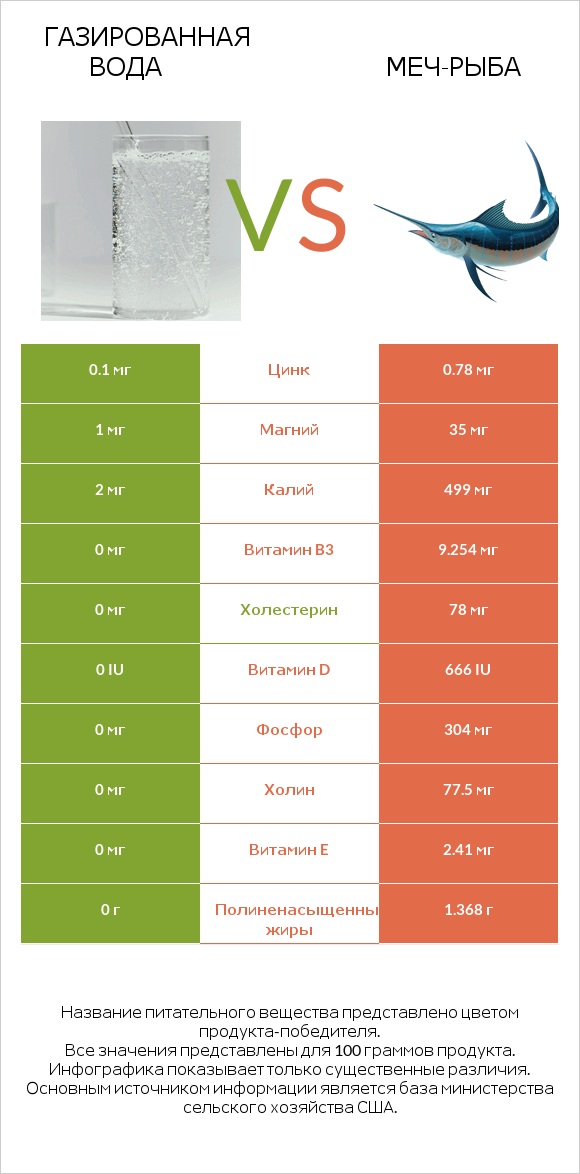 Газированная вода vs Меч-рыба infographic