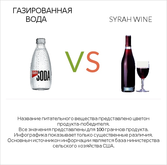 Газированная вода vs Syrah wine infographic