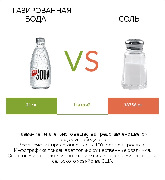 Газированная вода vs Соль infographic