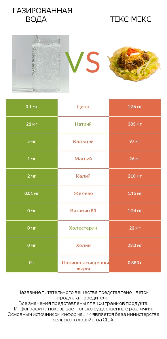Газированная вода vs Текс-мекс infographic