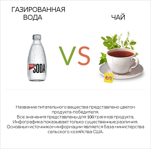 Газированная вода vs Чай infographic