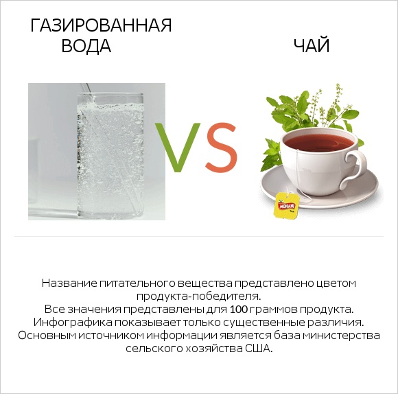 Газированная вода vs Чай infographic