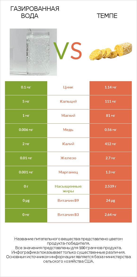 Газированная вода vs Темпе infographic
