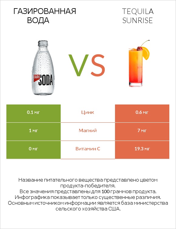 Газированная вода vs Tequila sunrise infographic