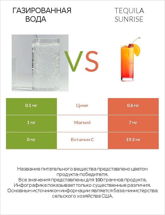 Газированная вода vs Tequila sunrise infographic