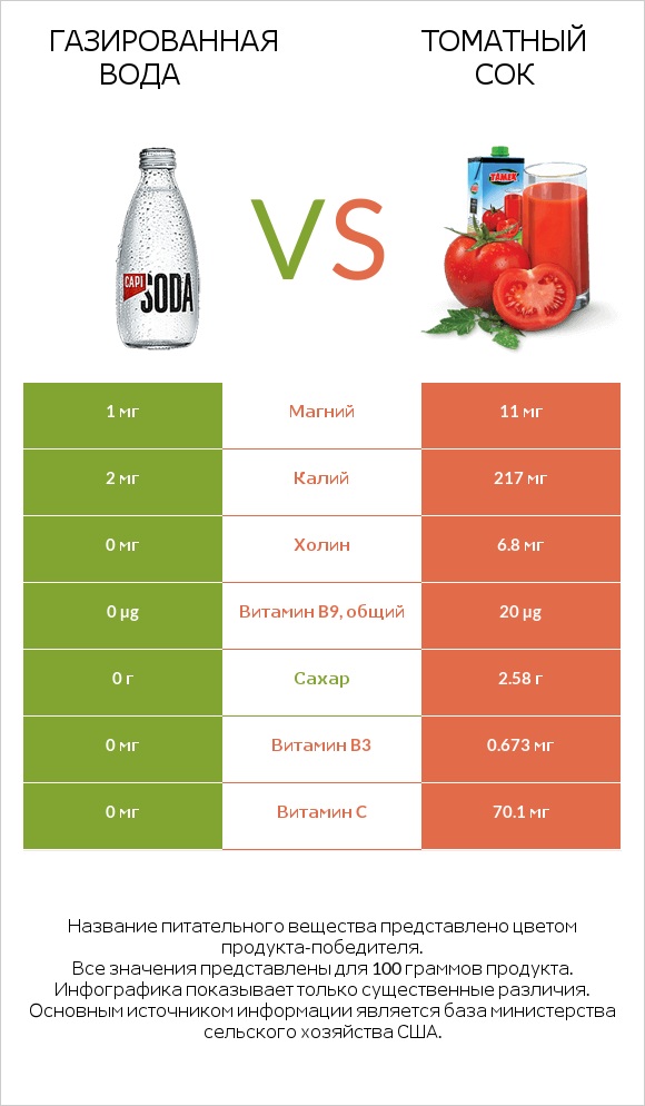 Газированная вода vs Томатный сок infographic