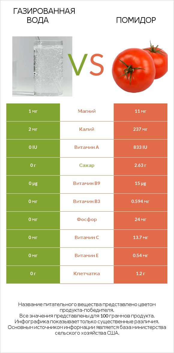 Газированная вода vs Помидор infographic