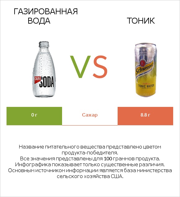 Газированная вода vs Тоник infographic