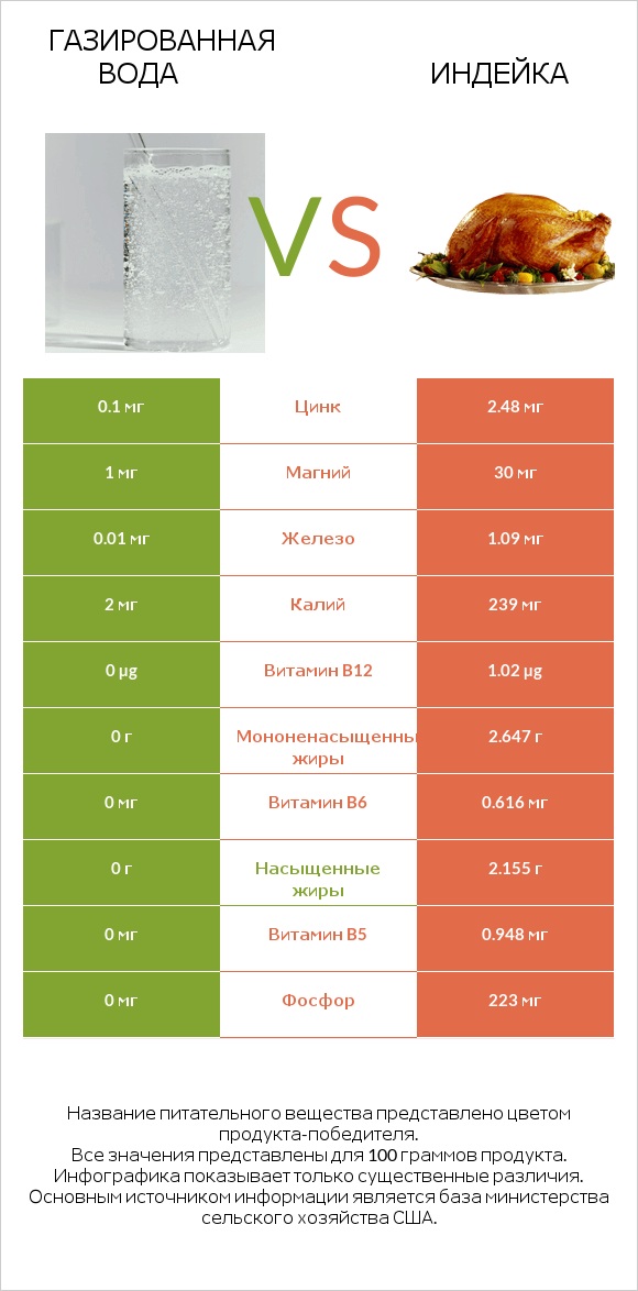 Газированная вода vs Индейка infographic