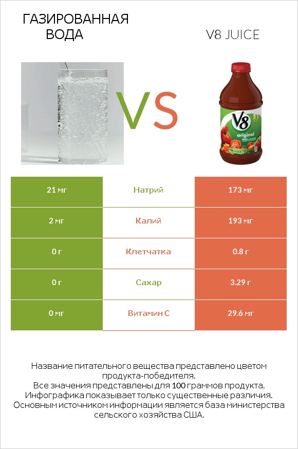 Газированная вода vs V8 juice infographic