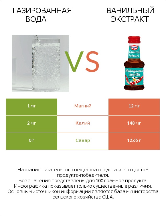 Газированная вода vs Ванильный экстракт infographic