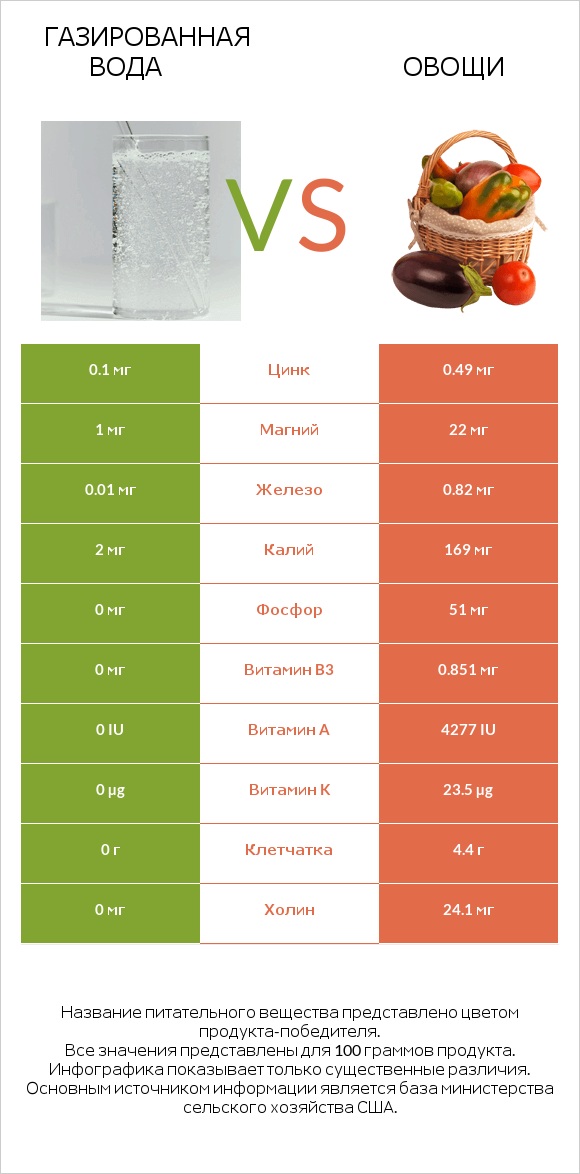 Газированная вода vs Овощи infographic