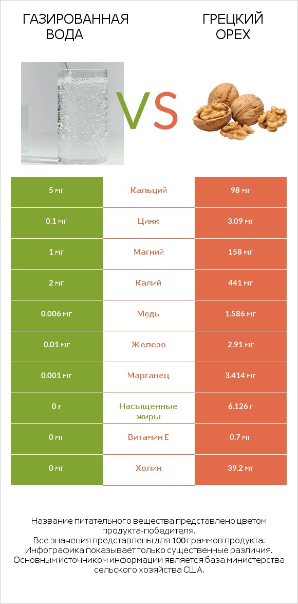 Газированная вода vs Грецкий орех infographic