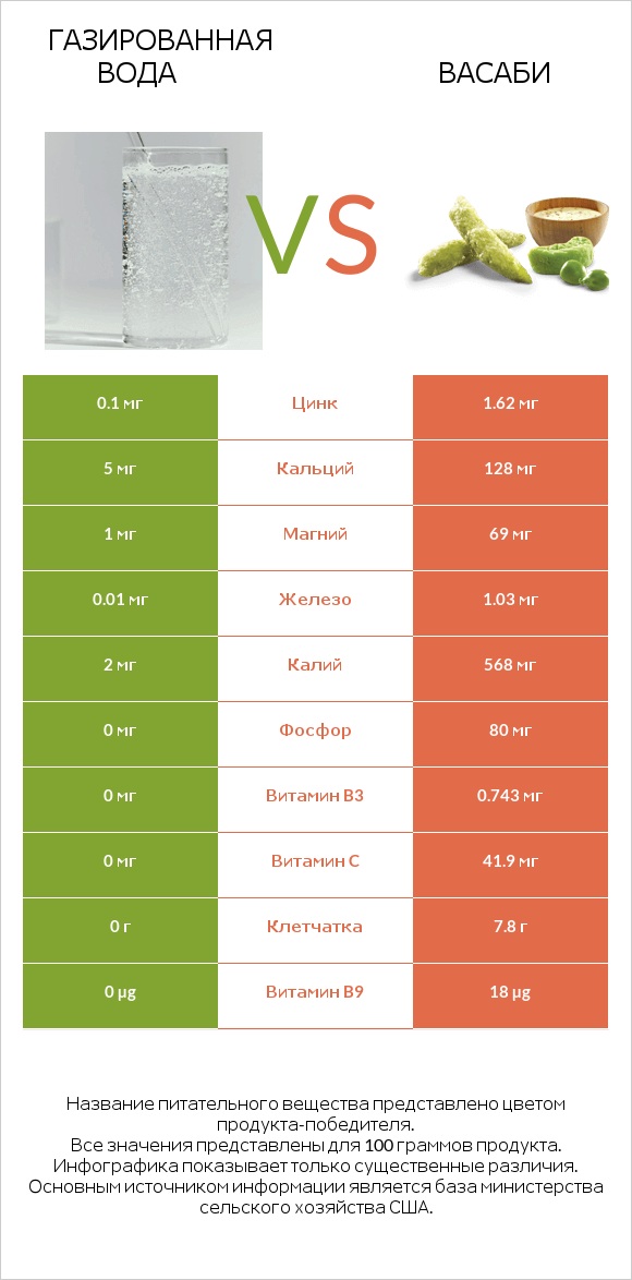 Газированная вода vs Васаби infographic