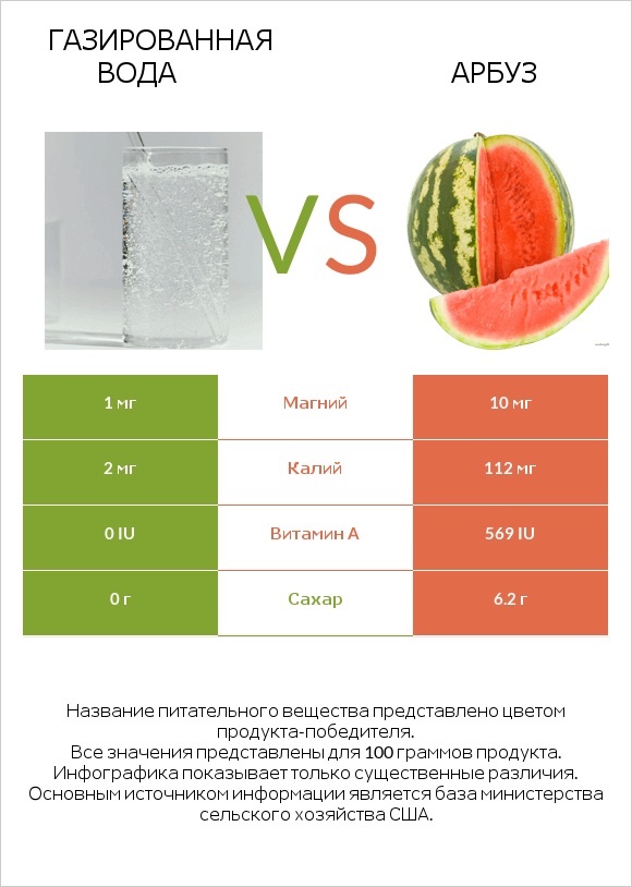 Газированная вода vs Арбуз infographic