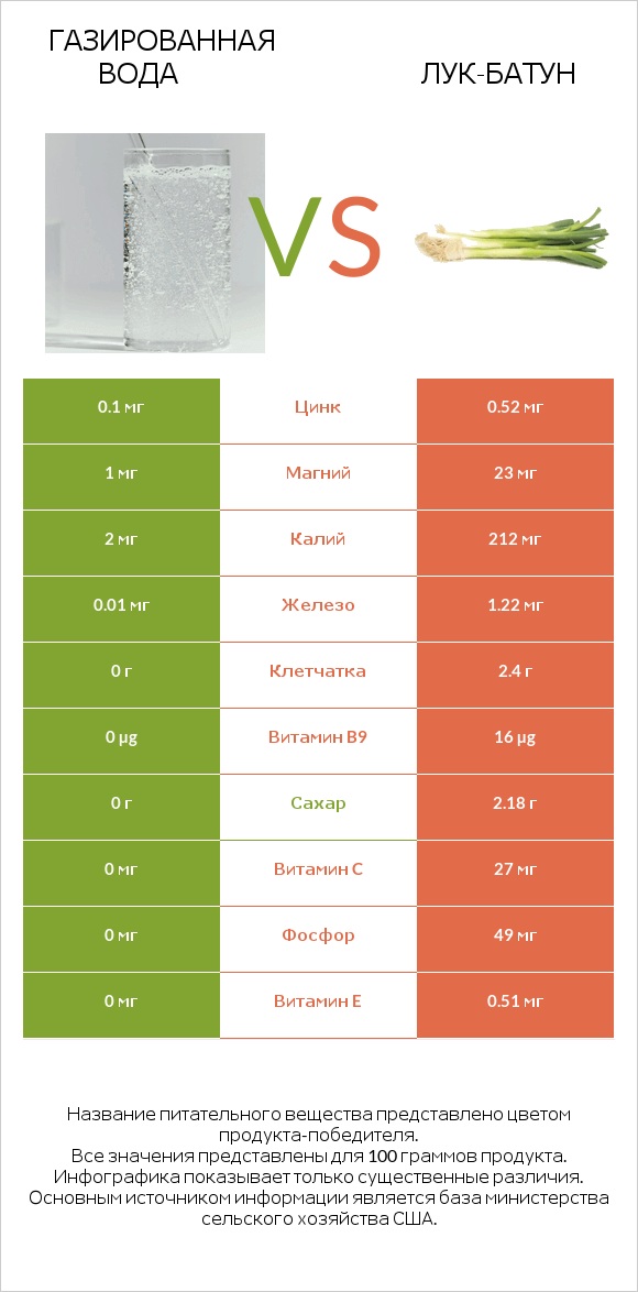 Газированная вода vs Лук-батун infographic