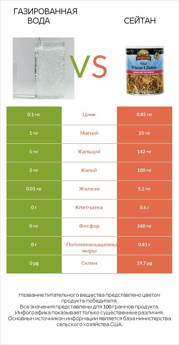 Газированная вода vs Сейтан infographic