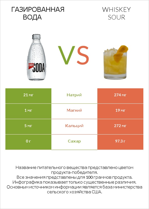 Газированная вода vs Whiskey sour infographic