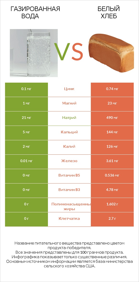 Газированная вода vs Белый Хлеб infographic