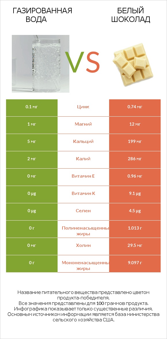 Газированная вода vs Белый шоколад infographic