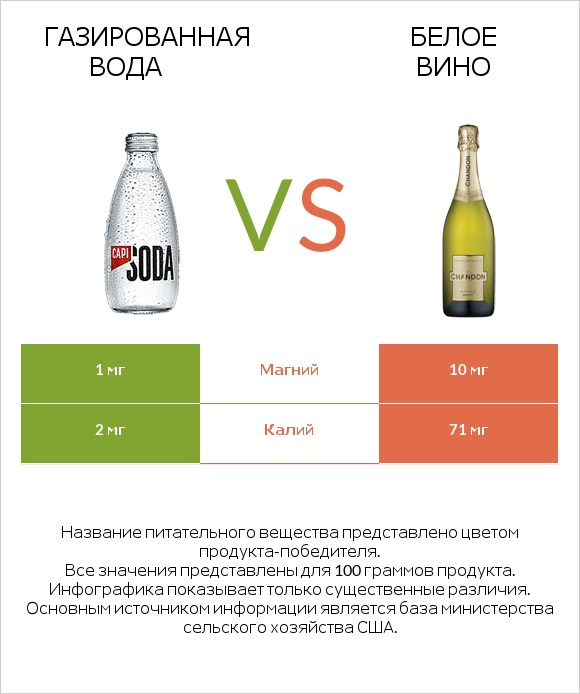 Газированная вода vs Белое вино infographic