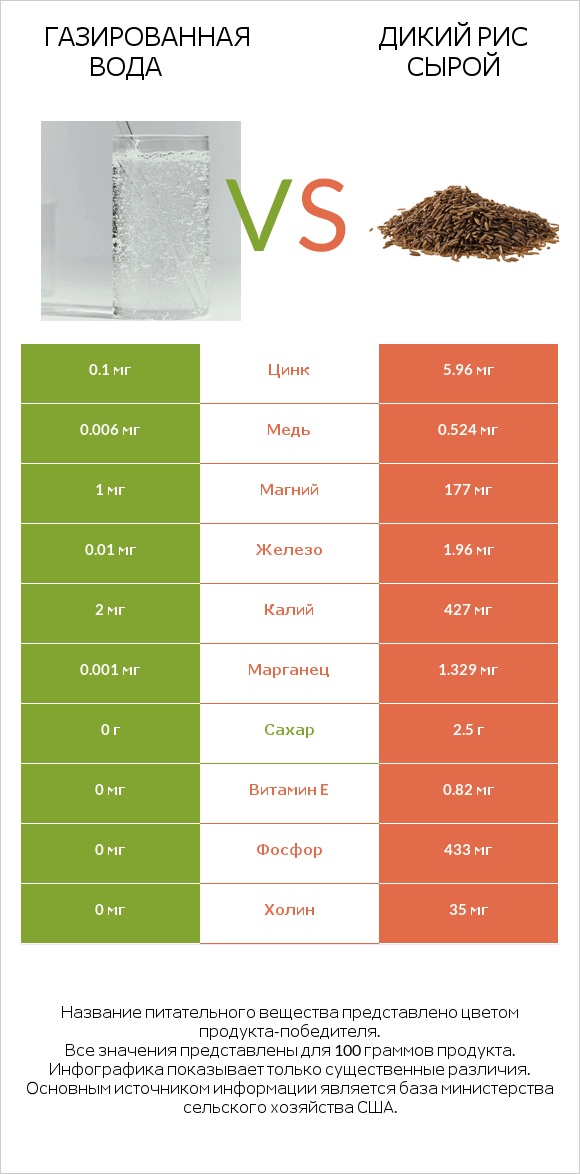 Газированная вода vs Дикий рис сырой infographic