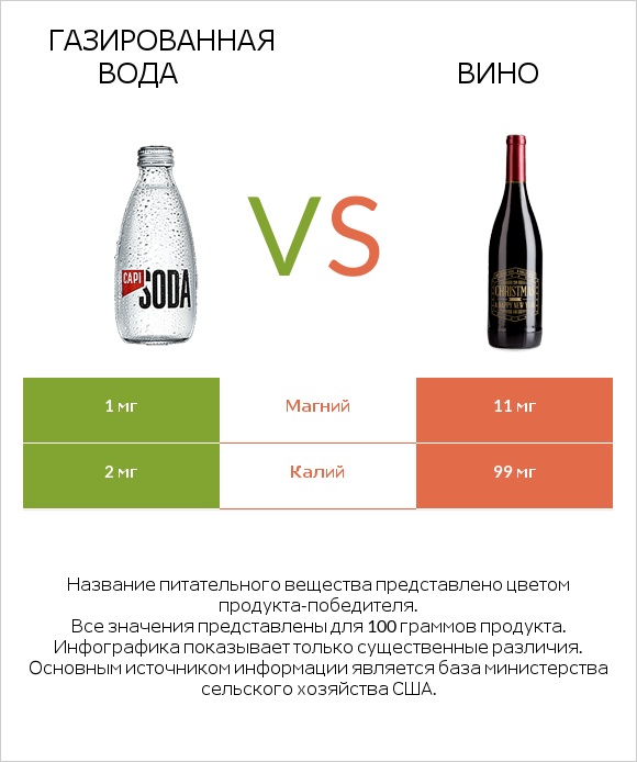 Газированная вода vs Вино infographic