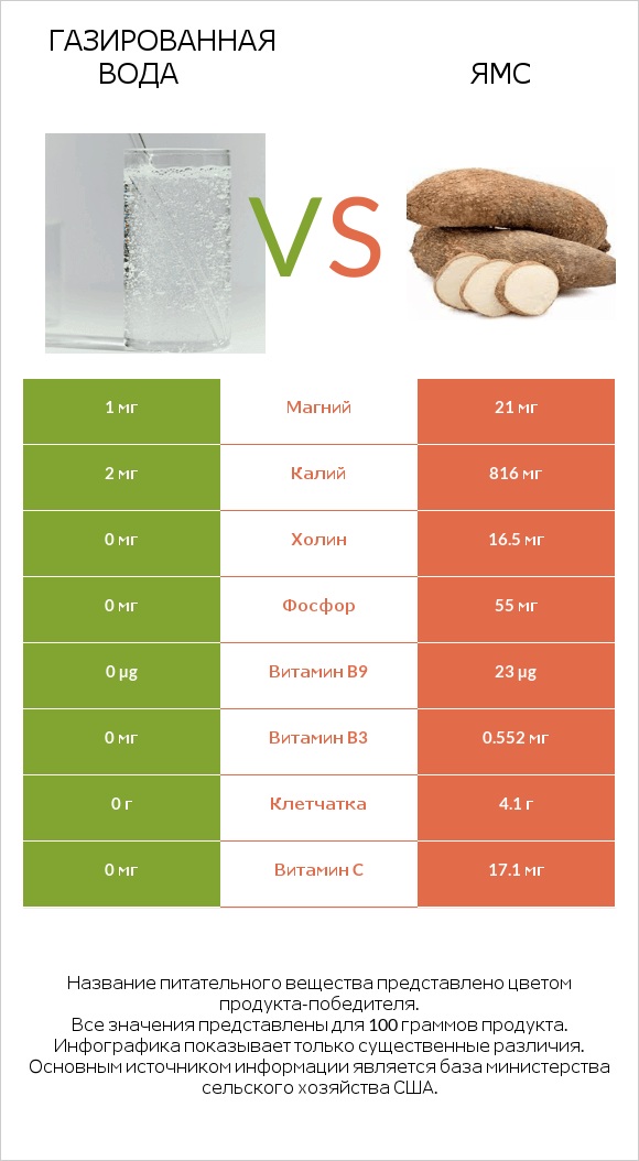 Газированная вода vs Ямс infographic